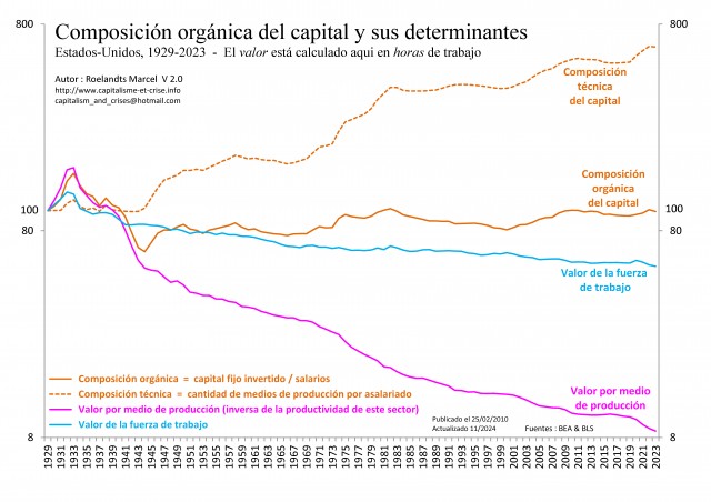 [Esp] - EU 1929-2023 - Composition organique du capital et ses déterminants